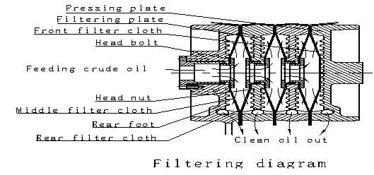 Plate Frame Oil Filter